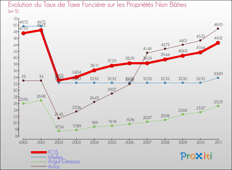 Evolution du taux de la taxe foncière sur les immeubles et terrains non batis pour FOS et les communes proches Comparaison des taux de la taxe foncière sur les immeubles et terrains non batis pour FOS et les communes voisines
