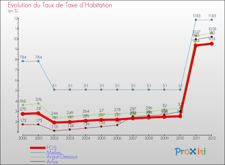 Evolution du taux de la taxe d'habitation pour FOS et les communes proches Comparaison des taux de la taxe d'habitation pour FOS et les communes voisines