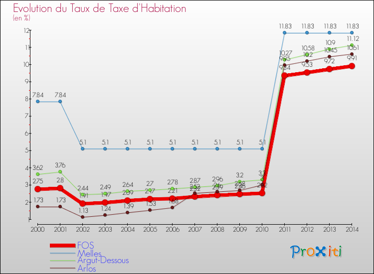 Evolution du taux de la taxe d'habitation pour FOS et les communes proches de 2000 à 2014 Comparaison des taux de la taxe d'habitation pour FOS et les communes voisines de 2000 à 2014