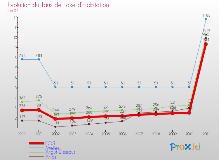 Evolution du taux de la taxe d'habitation pour FOS et les communes proches Comparaison des taux de la taxe d'habitation pour FOS et les communes voisines