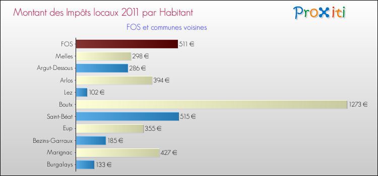 Montant des impôts locaux par Habitant pour FOS et les communes proches Comparaison des impôts locaux par habitant pour FOS et les communes voisines