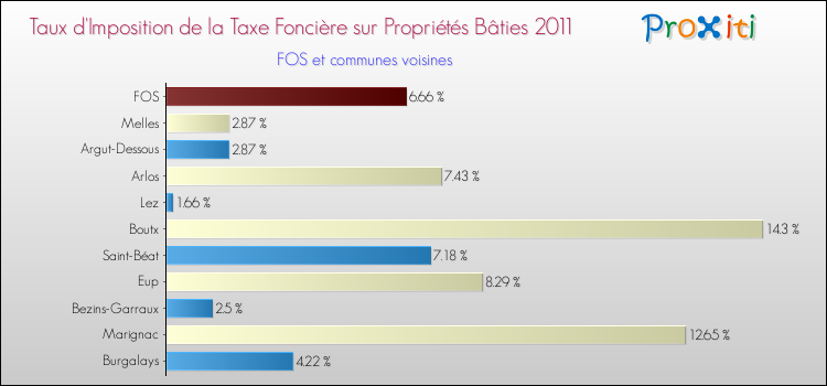 Taux d'imposition de la taxe foncière sur le bati 2011 pour FOS et les communes proches Comparaison des taux d'imposition de la taxe foncière sur le bati 2011 pour FOS et les communes voisines