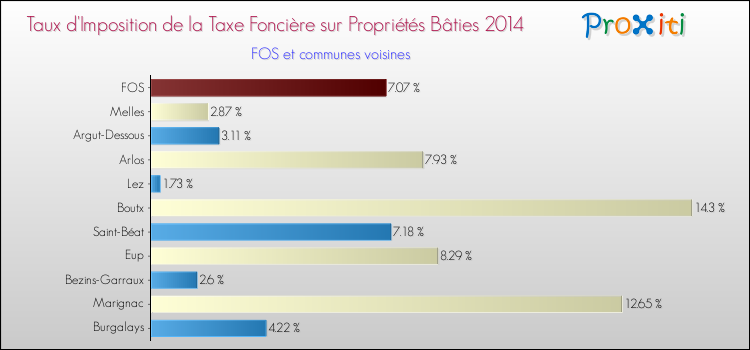Taux d'imposition de la taxe foncière sur le bati 2014 pour FOS et les communes proches Comparaison des taux d'imposition de la taxe foncière sur le bati 2014 pour FOS et les communes voisines