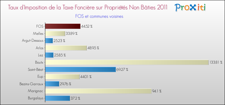 Taux d'imposition de la taxe foncière sur les immeubles et terrains non batis 2011 pour FOS et les communes proches Comparaison des taux d'imposition de la taxe foncière sur les immeubles et terrains non batis 2011 pour FOS et les communes voisines
