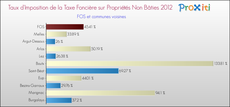Taux d'imposition de la taxe foncière sur les immeubles et terrains non batis 2012 pour FOS et les communes proches Comparaison des taux d'imposition de la taxe foncière sur les immeubles et terrains non batis 2012 pour FOS et les communes voisines