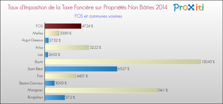 Taux d'imposition de la taxe foncière sur les immeubles et terrains non batis 2014 pour FOS et les communes proches Comparaison des taux d'imposition de la taxe foncière sur les immeubles et terrains non batis 2014 pour FOS et les communes voisines