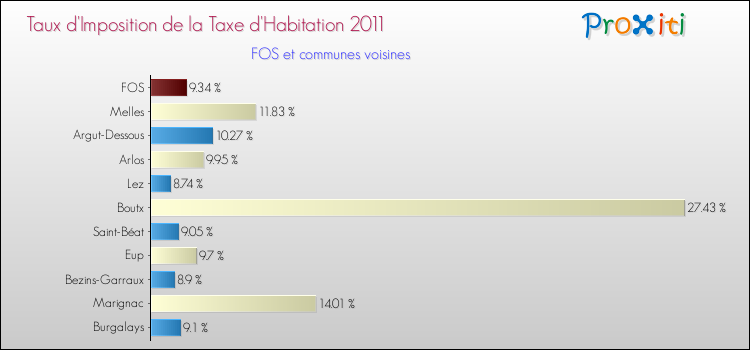 Taux d'imposition de la taxe d'habitation 2011 pour FOS et les communes proches Comparaison des taux d'imposition de la taxe d'habitation 2011 pour FOS et les communes voisines