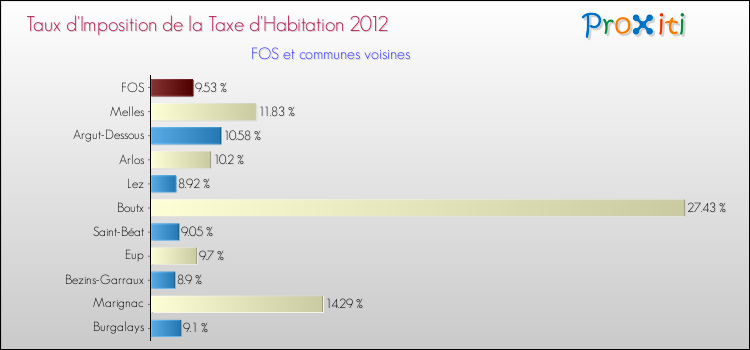 Taux d'imposition de la taxe d'habitation 2012 pour FOS et les communes proches Comparaison des taux d'imposition de la taxe d'habitation 2012 pour FOS et les communes voisines