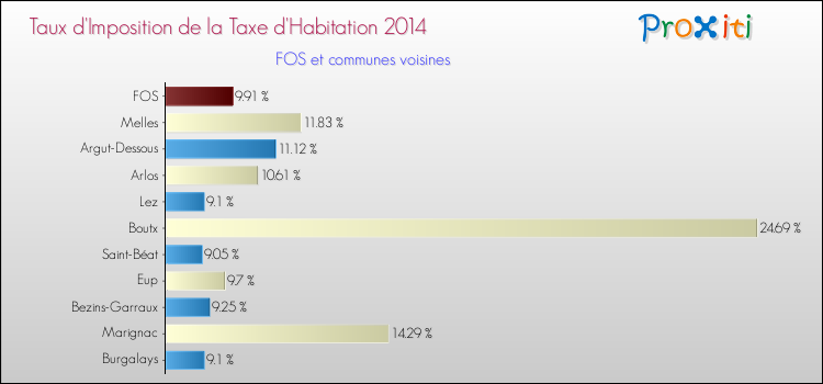 Taux d'imposition de la taxe d'habitation 2014 pour FOS et les communes proches Comparaison des taux d'imposition de la taxe d'habitation 2014 pour FOS et les communes voisines