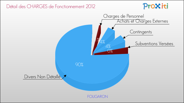 Décomposition des Charges de Fonctionnement 2012 de la commune de FOUGARON Charges de Fonctionnement 2012 pour la commune de FOUGARON