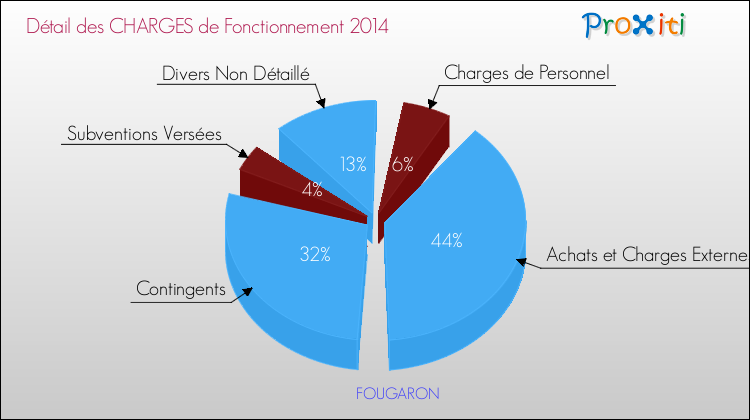 Décomposition des Charges de Fonctionnement 2014 de la commune de FOUGARON Charges de Fonctionnement 2014 pour la commune de FOUGARON
