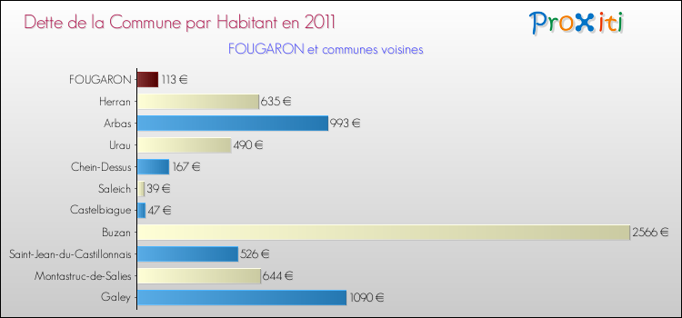 Dette par habitant de la commune en 2011 pour FOUGARON et les communes proches Comparaison de la dette par habitant de la commune en 2011 pour FOUGARON et les communes voisines