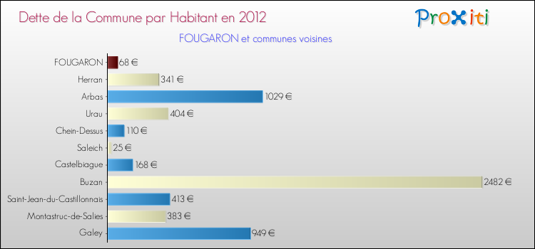 Dette par habitant de la commune en 2012 pour FOUGARON et les communes proches Comparaison de la dette par habitant de la commune en 2012 pour FOUGARON et les communes voisines