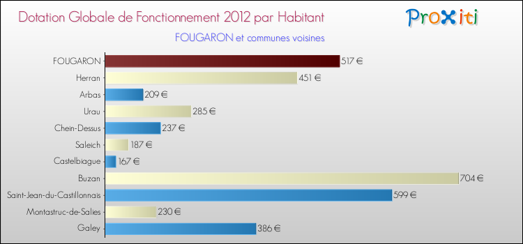 Montant des dotations globales de fonctionnement DGF par Habitant pour FOUGARON et les communes proches Comparaison des des dotations globales de fonctionnement DGF par habitant pour FOUGARON et les communes voisines