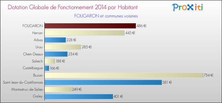 Montant des dotations globales de fonctionnement DGF par Habitant pour FOUGARON et les communes proches en 2014. Comparaison des des dotations globales de fonctionnement DGF par habitant pour FOUGARON et les communes voisines en 2014.