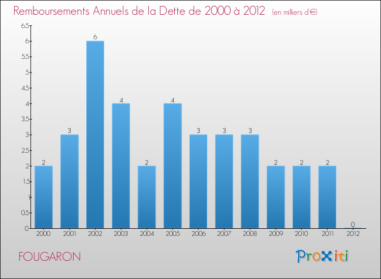 Evolution de l'annuité de la dette pour la commune de FOUGARON de 2000 à 2012 Annuités de la dette pour FOUGARON de 2000 à 2012