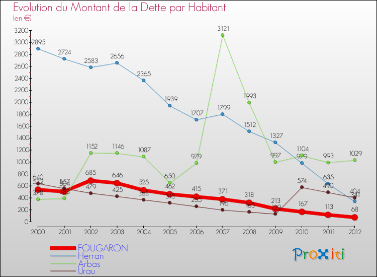 Evolution de la dette par habitant pour la commune de FOUGARON et les communes proches de 2000 à 2012 Comparaison de la dette par habitant pour FOUGARON et les communes voisines de 2000 à 2012
