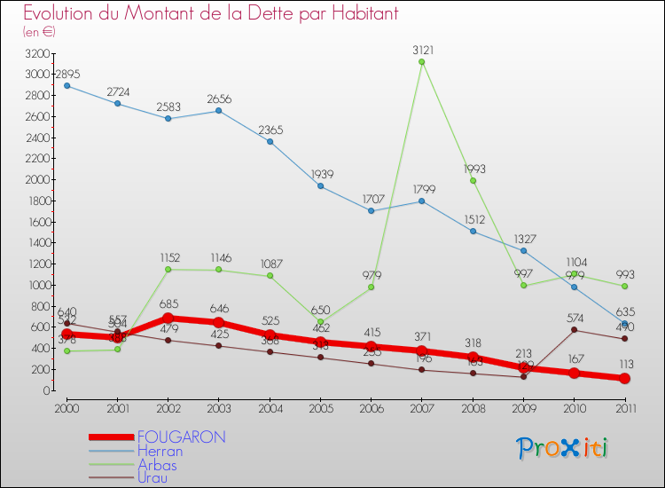 Evolution de la dette par habitant pour la commune de FOUGARON et les communes proches Comparaison de la dette par habitant pour FOUGARON et les communes voisines