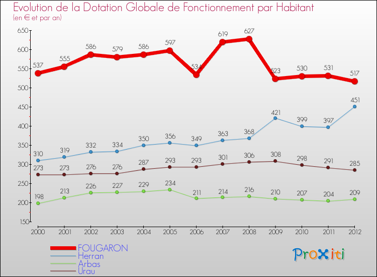 Evolution et montant de la dotation globale de fonctionnement par Habitant pour FOUGARON et les communes proches Comparaison des dotations globales de fonctionnement par habitant pour FOUGARON et les communes voisines