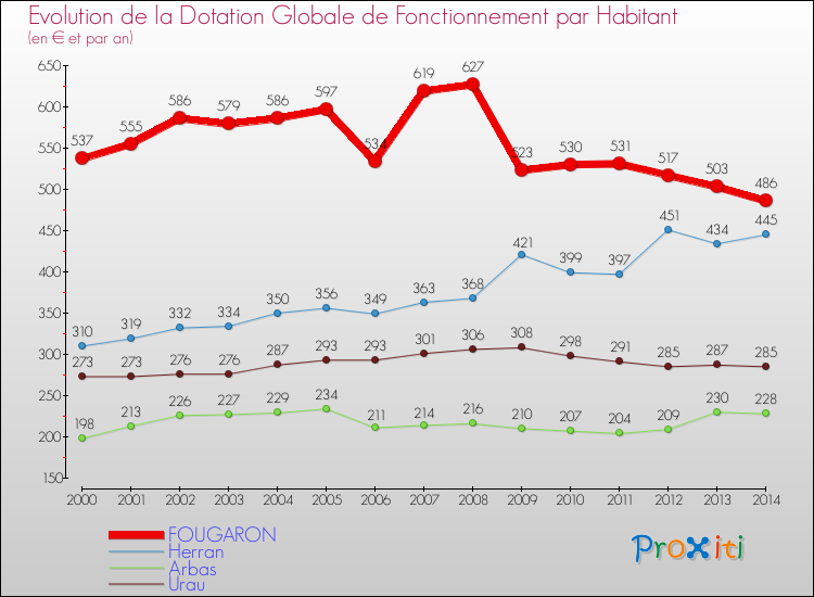 Evolution et montant de la dotation globale de fonctionnement par Habitant pour FOUGARON et les communes proches de 2000 à 2014. Comparaison des dotations globales de fonctionnement par habitant pour FOUGARON et les communes voisines de 2000 à 2014.