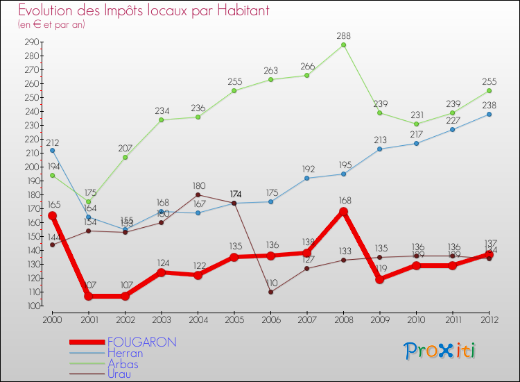 Evolution et montant des impôts locaux par Habitant pour FOUGARON et les communes proches Comparaison des impôts locaux par habitant pour FOUGARON et les communes voisines