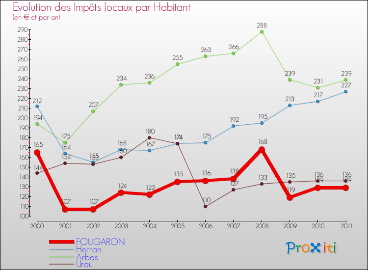 Evolution et montant des impôts locaux par Habitant pour FOUGARON et les communes proches Comparaison des impôts locaux par habitant pour FOUGARON et les communes voisines