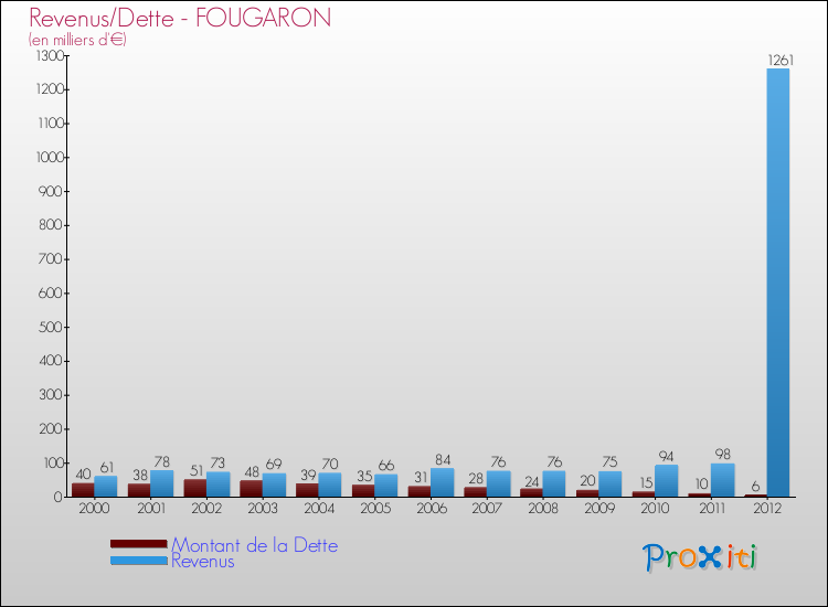 Evolution comparée de la dette et des revenus pour la commune de FOUGARON de 2000 à 2012 Comparaison de la dette et des revenus pour FOUGARON de 2000 à 2012