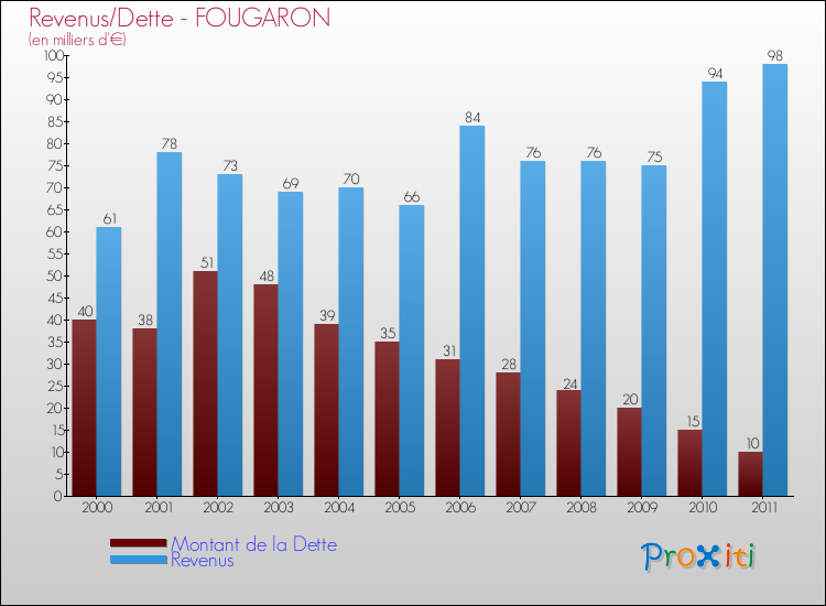 Evolution comparée de la dette et des revenus pour la commune de FOUGARON de 2000 à 2011 Comparaison de la dette et des revenus pour FOUGARON de 2000 à 2011