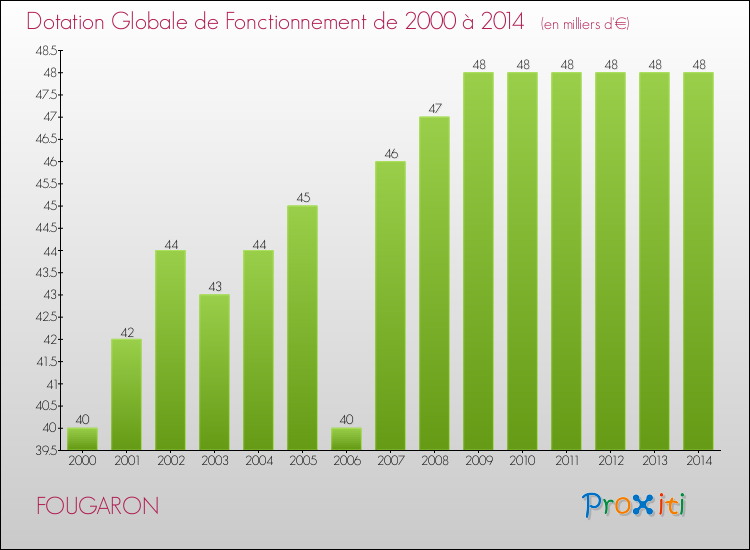 Evolution du montant de la Dotation Globale de Fonctionnement pour la commune de FOUGARON de 2000 à 2014 Evolution du montant de la Dotation Globale de Fonctionnement pour FOUGARON de 2000 à 2014