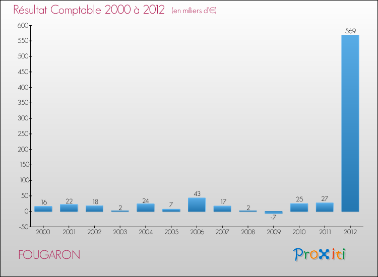 Evolution du résultat comptable pour la commune de FOUGARON de 2000 à 2012 Evolution du résultat comptable pour FOUGARON de 2000 à 2012