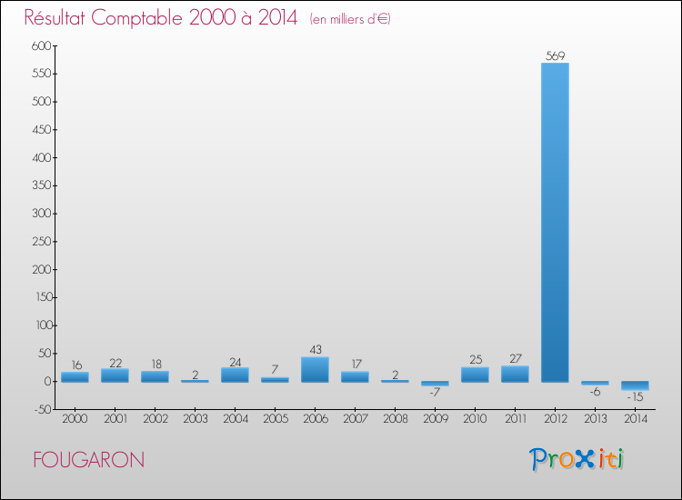 Evolution du résultat comptable pour la commune de FOUGARON de 2000 à 2014 Evolution du résultat comptable pour FOUGARON de 2000 à 2014