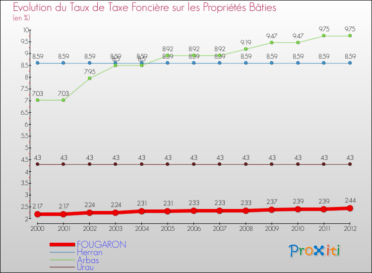 Evolution du taux de la taxe foncière sur le bati pour FOUGARON et les communes proches de 2000 à 2012 Comparaison des taux de taxe foncière sur le bati pour FOUGARON et les communes voisines de 2000 à 2012