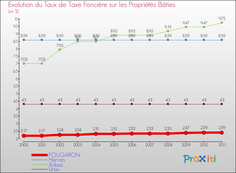 Evolution du taux de la taxe foncière sur le bati pour FOUGARON et les communes proches Comparaison des taux de taxe foncière sur le bati pour FOUGARON et les communes voisines