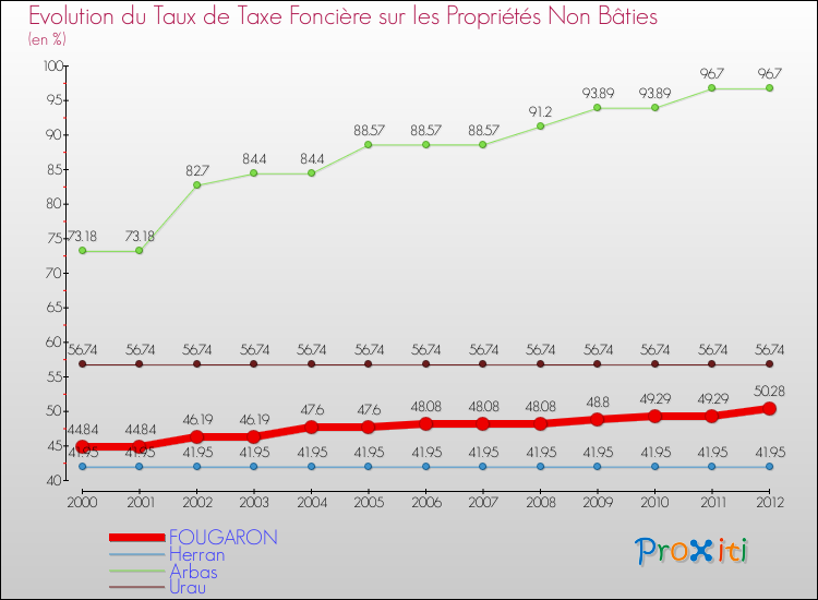 Evolution du taux de la taxe foncière sur les immeubles et terrains non batis pour FOUGARON et les communes proches de 2000 à 2012 Comparaison des taux de la taxe foncière sur les immeubles et terrains non batis pour FOUGARON et les communes voisines de 2000 à 2012