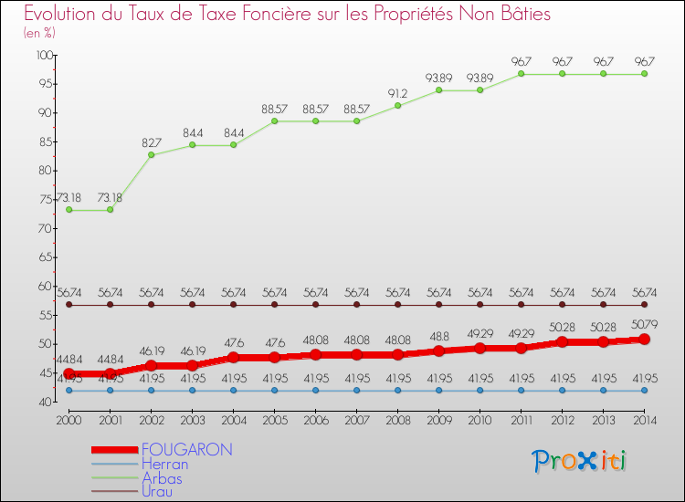 Evolution du taux de la taxe foncière sur les immeubles et terrains non batis pour FOUGARON et les communes proches de 2000 à 2014 Comparaison des taux de la taxe foncière sur les immeubles et terrains non batis pour FOUGARON et les communes voisines de 2000 à 2014