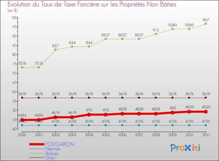 Evolution du taux de la taxe foncière sur les immeubles et terrains non batis pour FOUGARON et les communes proches Comparaison des taux de la taxe foncière sur les immeubles et terrains non batis pour FOUGARON et les communes voisines