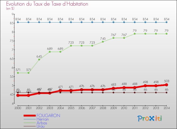 Evolution du taux de la taxe d'habitation pour FOUGARON et les communes proches de 2000 à 2014 Comparaison des taux de la taxe d'habitation pour FOUGARON et les communes voisines de 2000 à 2014