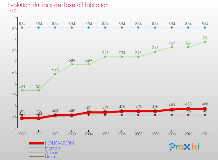 Evolution du taux de la taxe d'habitation pour FOUGARON et les communes proches Comparaison des taux de la taxe d'habitation pour FOUGARON et les communes voisines