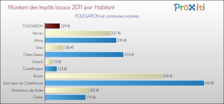 Montant des impôts locaux par Habitant pour FOUGARON et les communes proches Comparaison des impôts locaux par habitant pour FOUGARON et les communes voisines