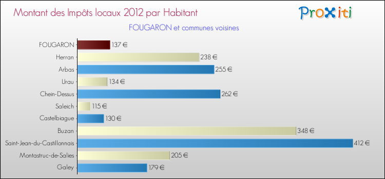 Montant des impôts locaux par Habitant pour FOUGARON et les communes proches Comparaison des impôts locaux par habitant pour FOUGARON et les communes voisines