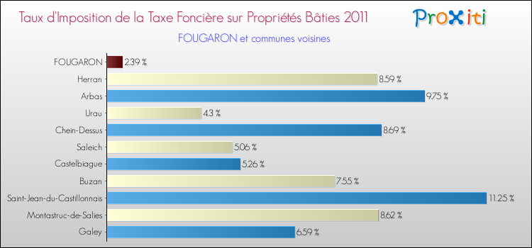 Taux d'imposition de la taxe foncière sur le bati 2011 pour FOUGARON et les communes proches Comparaison des taux d'imposition de la taxe foncière sur le bati 2011 pour FOUGARON et les communes voisines