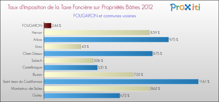 Taux d'imposition de la taxe foncière sur le bati 2012 pour FOUGARON et les communes proches Comparaison des taux d'imposition de la taxe foncière sur le bati 2012 pour FOUGARON et les communes voisines