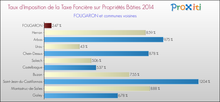 Taux d'imposition de la taxe foncière sur le bati 2014 pour FOUGARON et les communes proches Comparaison des taux d'imposition de la taxe foncière sur le bati 2014 pour FOUGARON et les communes voisines