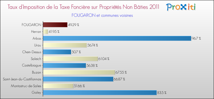 Taux d'imposition de la taxe foncière sur les immeubles et terrains non batis 2011 pour FOUGARON et les communes proches Comparaison des taux d'imposition de la taxe foncière sur les immeubles et terrains non batis 2011 pour FOUGARON et les communes voisines