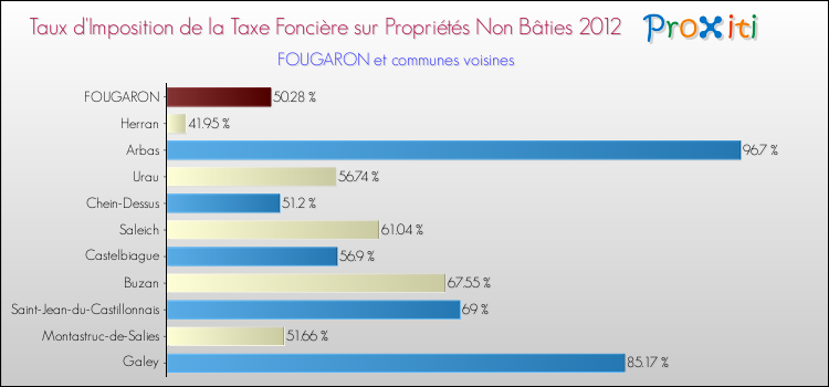 Taux d'imposition de la taxe foncière sur les immeubles et terrains non batis 2012 pour FOUGARON et les communes proches Comparaison des taux d'imposition de la taxe foncière sur les immeubles et terrains non batis 2012 pour FOUGARON et les communes voisines