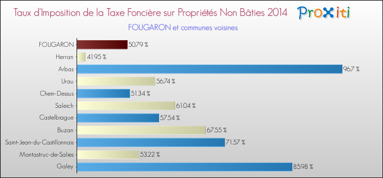 Taux d'imposition de la taxe foncière sur les immeubles et terrains non batis 2014 pour FOUGARON et les communes proches Comparaison des taux d'imposition de la taxe foncière sur les immeubles et terrains non batis 2014 pour FOUGARON et les communes voisines