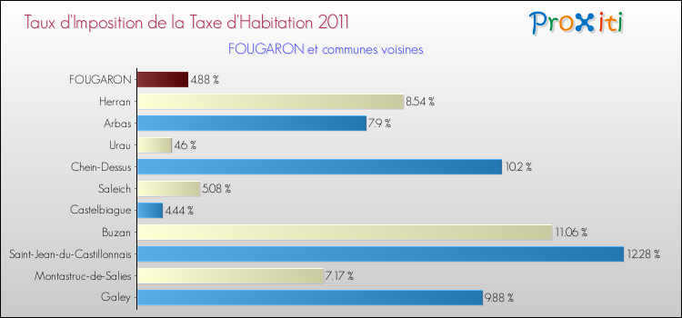 Taux d'imposition de la taxe d'habitation 2011 pour FOUGARON et les communes proches Comparaison des taux d'imposition de la taxe d'habitation 2011 pour FOUGARON et les communes voisines