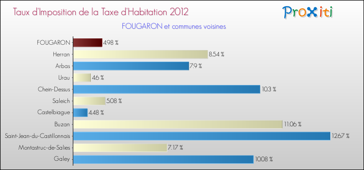 Taux d'imposition de la taxe d'habitation 2012 pour FOUGARON et les communes proches Comparaison des taux d'imposition de la taxe d'habitation 2012 pour FOUGARON et les communes voisines