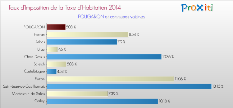 Taux d'imposition de la taxe d'habitation 2014 pour FOUGARON et les communes proches Comparaison des taux d'imposition de la taxe d'habitation 2014 pour FOUGARON et les communes voisines