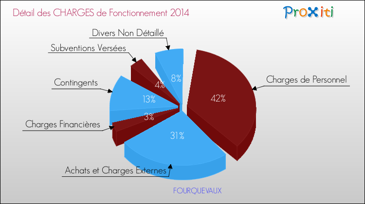 Décomposition des Charges de Fonctionnement 2014 de la commune de FOURQUEVAUX Charges de Fonctionnement 2014 pour la commune de FOURQUEVAUX